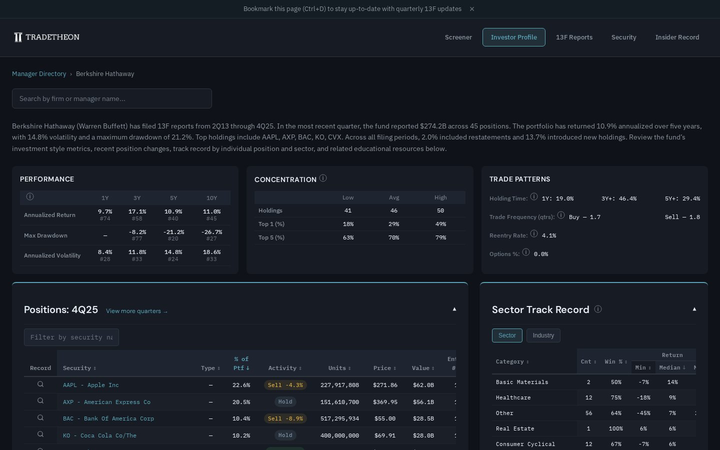 Berkshire Hathaway manager dashboard showing performance, concentration, and sector track record