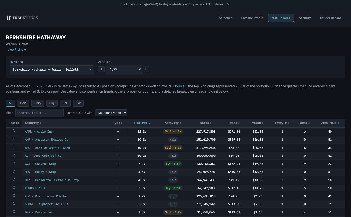 Berkshire Hathaway 4Q25 holdings table showing top positions with activity badges, portfolio weights, and quarterly metrics