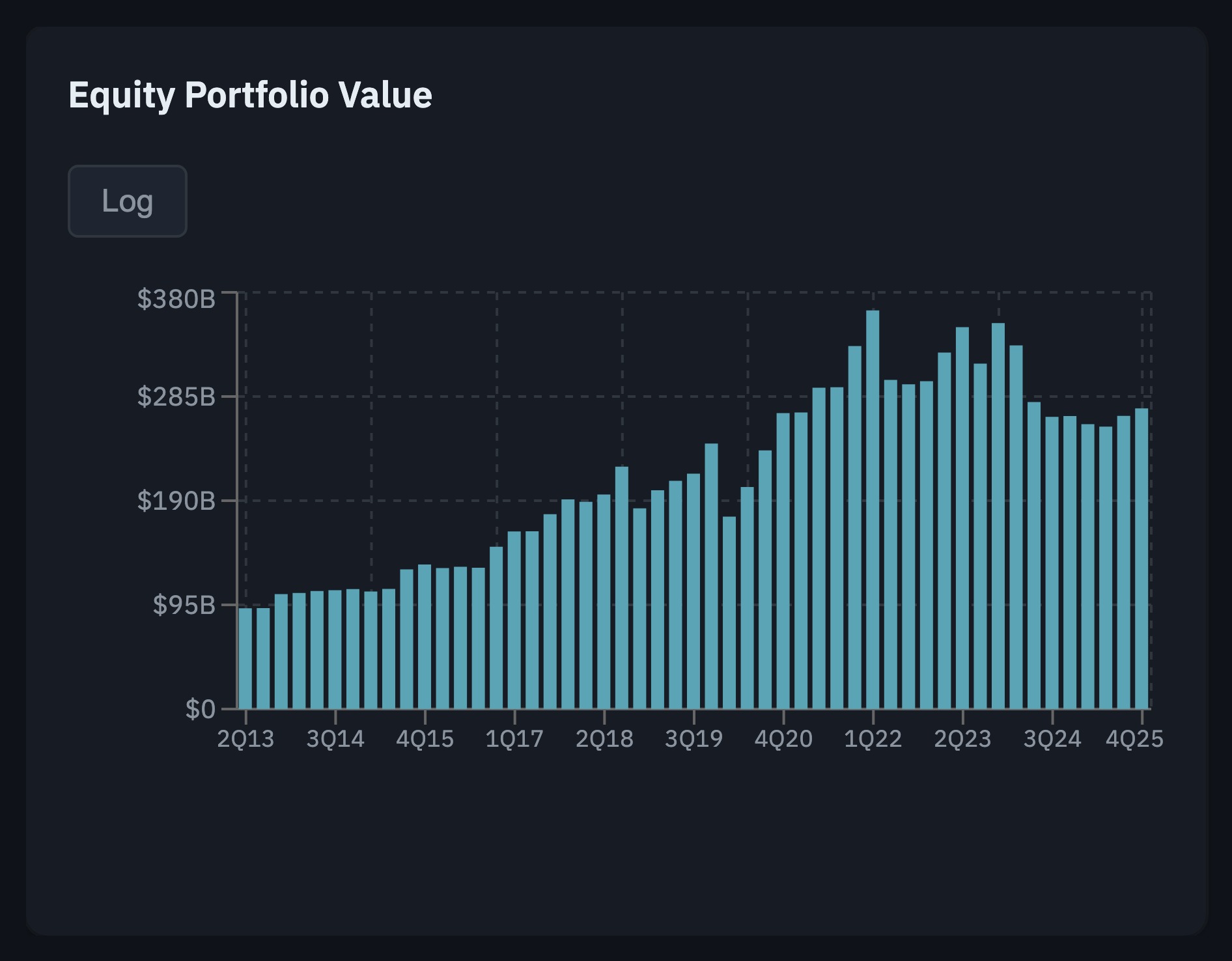 Berkshire Hathaway equity portfolio value chart showing total dollar value rising from $95B in 2013 to a $380B peak in 1Q22 and then declining