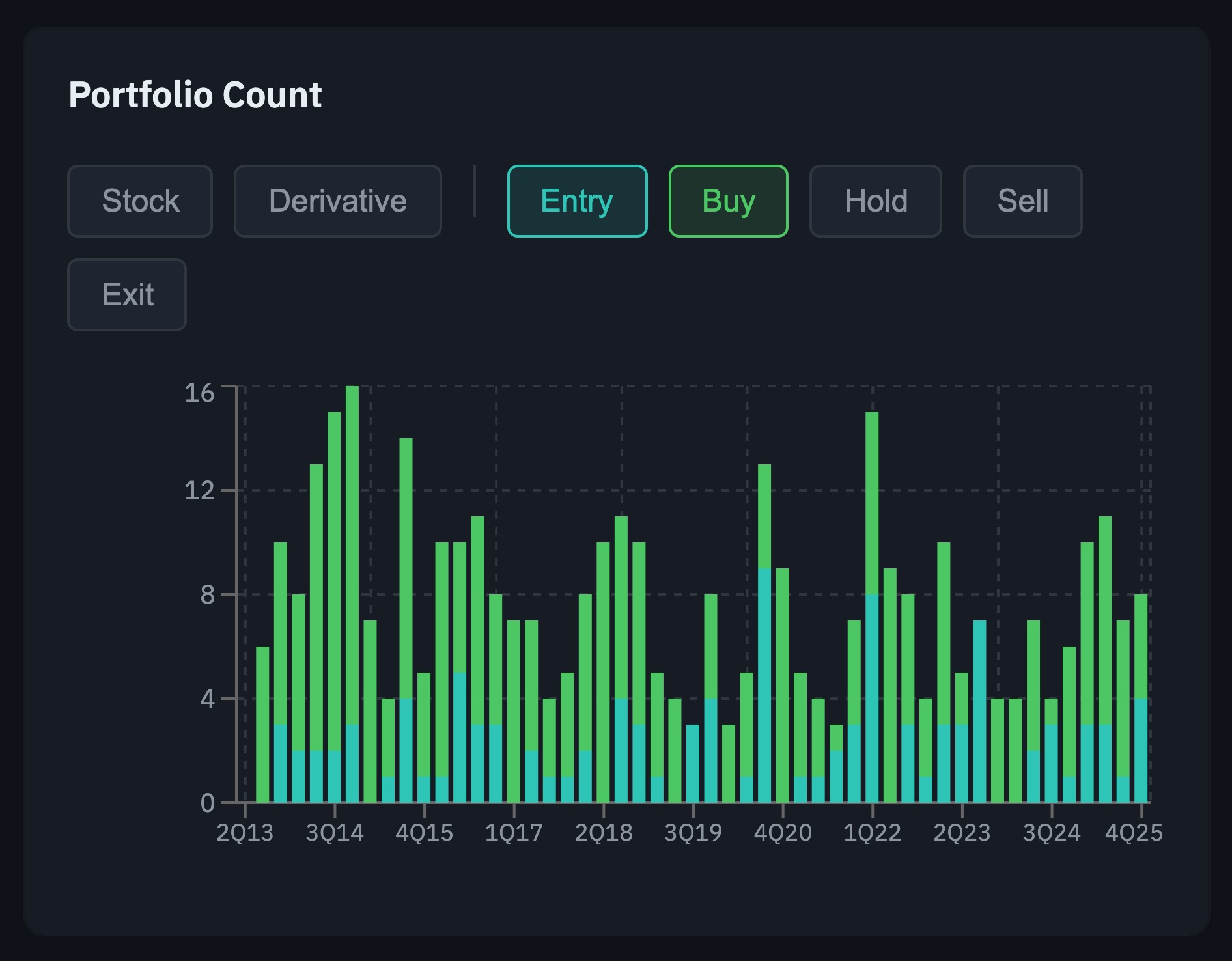 Berkshire Hathaway portfolio count chart by activity type showing entries, buys, holds, sells, and exits per quarter
