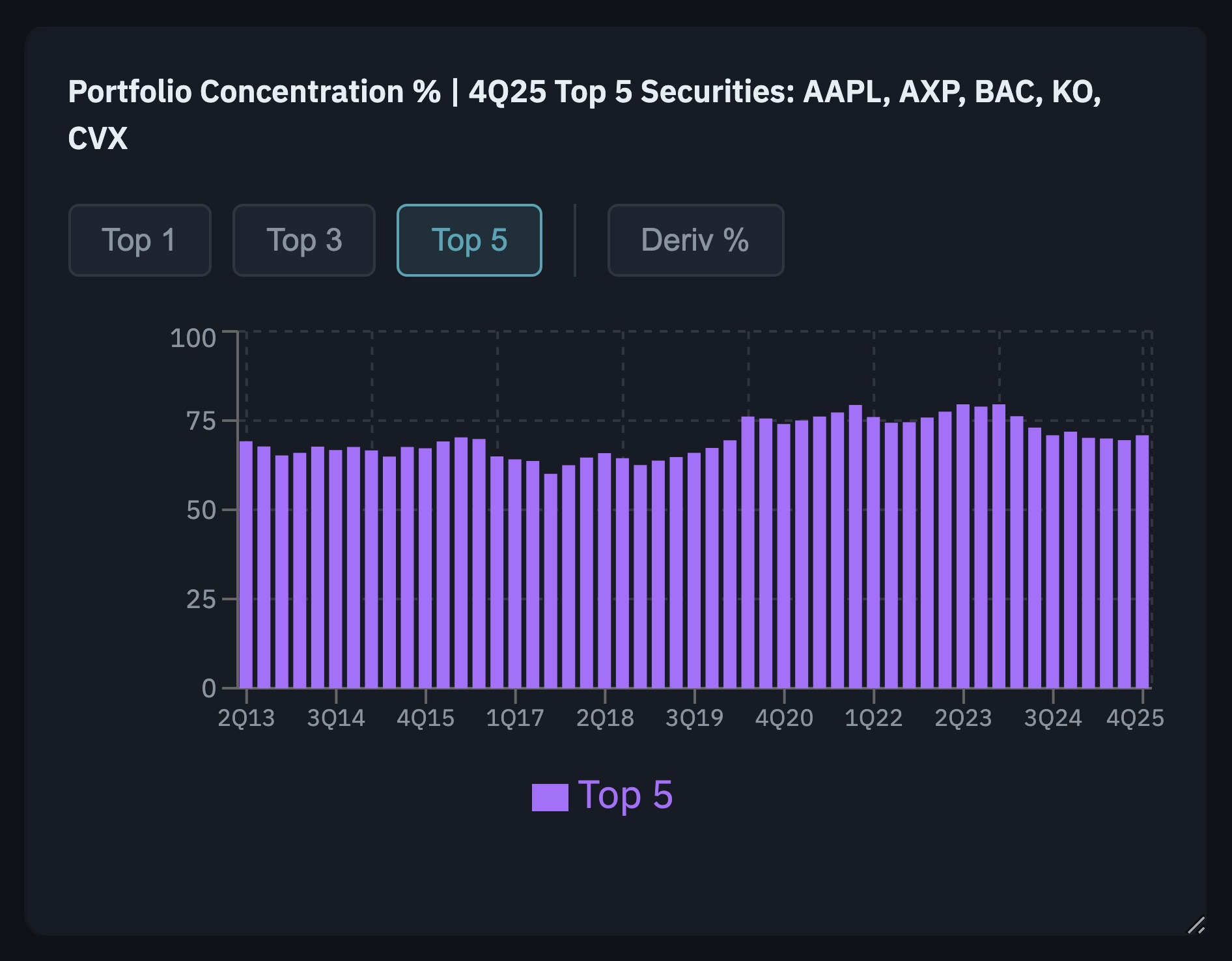 Berkshire Hathaway portfolio concentration chart showing top 1, top 3, top 5, and options percentages over time