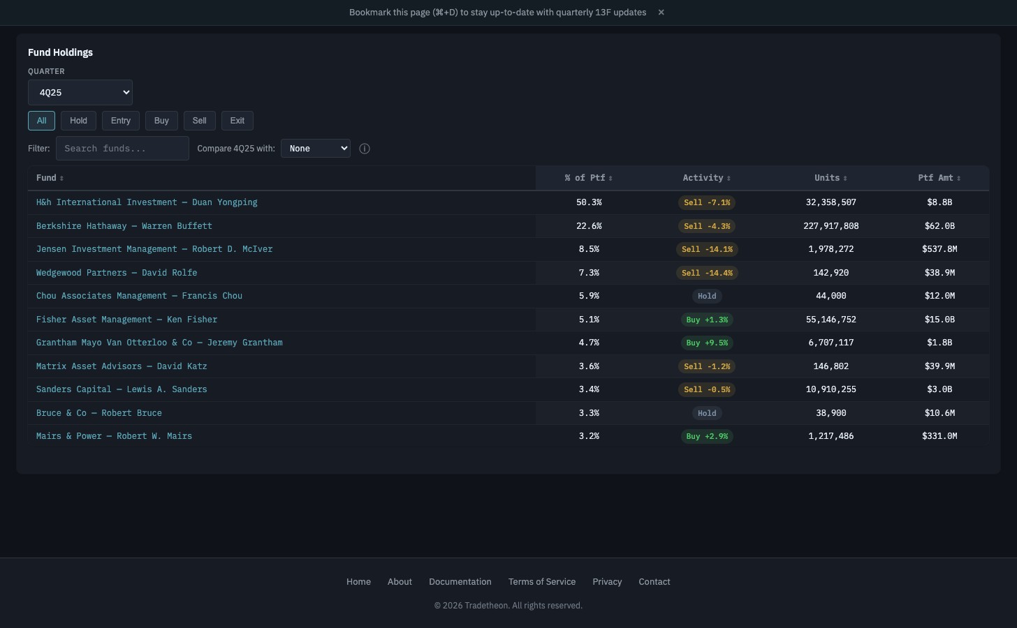 Fund Holdings table for Apple showing tracked managers, portfolio weight, activity badges, units, and portfolio amounts