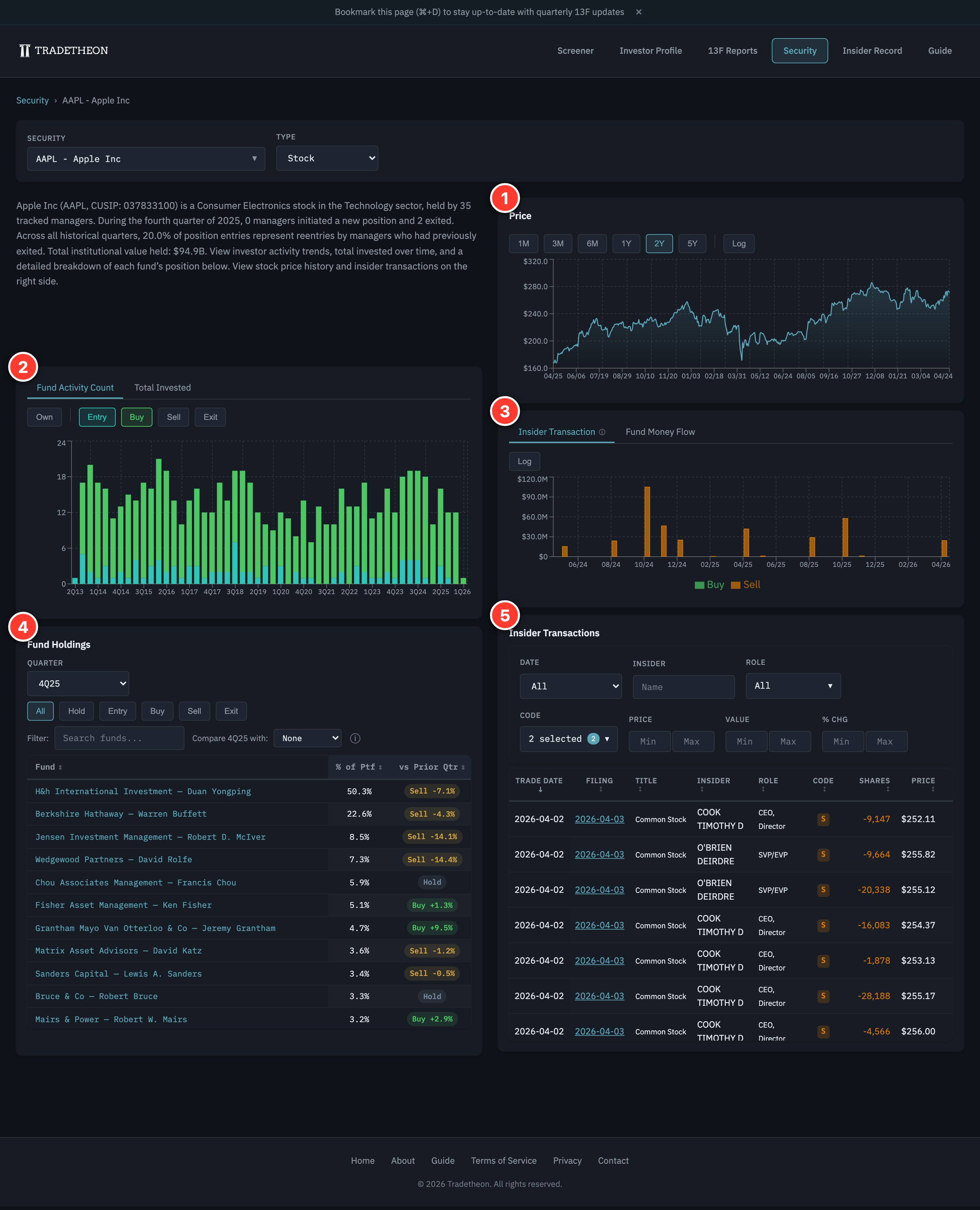 Apple Inc security page with numbered annotations marking the Price chart, Fund Activity Count, Insider Transaction, Fund Holdings table, and Insider Transactions table