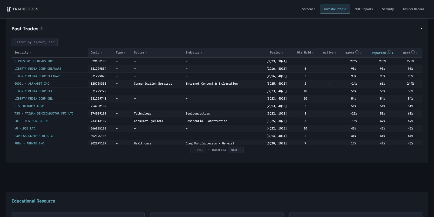 Past Trades table showing Security, Sector, Industry, Period, Quarters Held, Worst, Reported, and Best return columns for Berkshire's exited positions