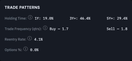 Trade Patterns panel for Berkshire Hathaway showing Holding Time (1Y: 19.0%, 3Y+: 46.4%, 5Y+: 29.4%), Trade Frequency, Reentry Rate, and Options %