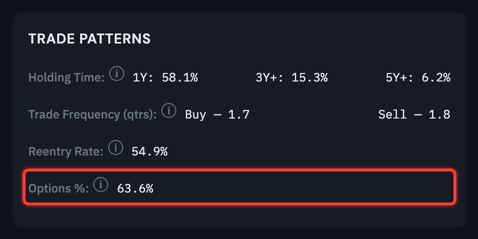 Trade Patterns panel for Citadel Advisors with the Options % row outlined in red showing 63.6%